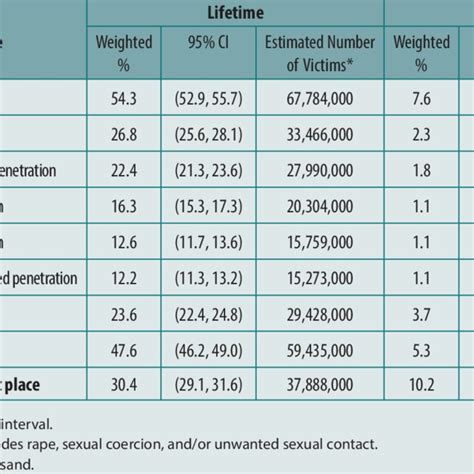 Lifetime And 12 Month Prevalence Of Sexual Violence Us Women Download Scientific Diagram