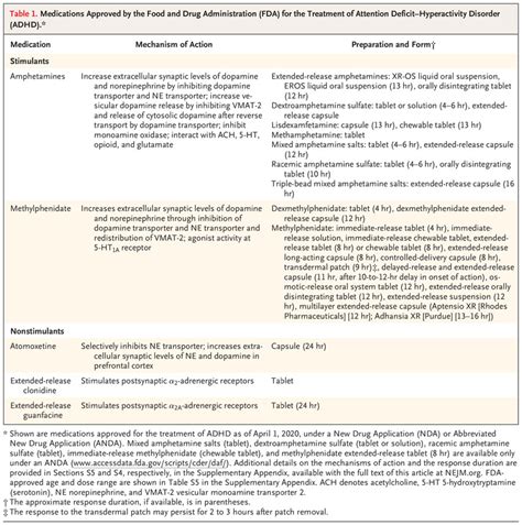 Pharmacologic Treatment Of Attention Deficithyperactivity Disorder Nejm