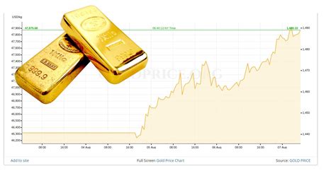 We provide gold investors with up to the minute live gold spot prices for various gold weights including ounces, grams and kilos. Goldpreis: So hoch wie seit 7 Jahren nicht mehr - Bitcoin ...
