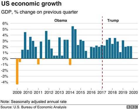 Us Economy Under Trump Is It The Greatest In History Reality Check