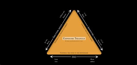 Exposure Triangle In Photography Aperture Shutter Speed ISO