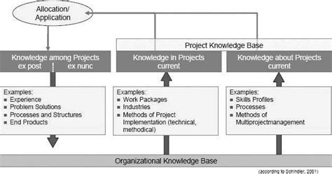 This one disagrees on page 210. Project knowledge management - Project Life Cycle