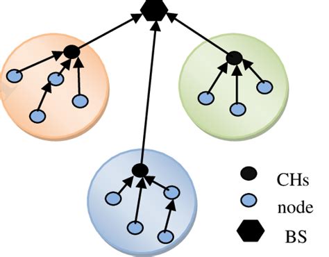 Hierarchical Clustering Technique. II. HIERARCHICAL PROTOCOLS REVIEW A ...