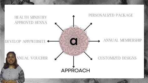 Nabc Model Presentation Youtube