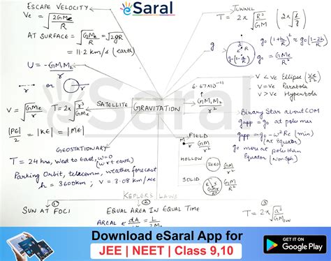 Mind Map For Gravitation Revision Class JEE NEET