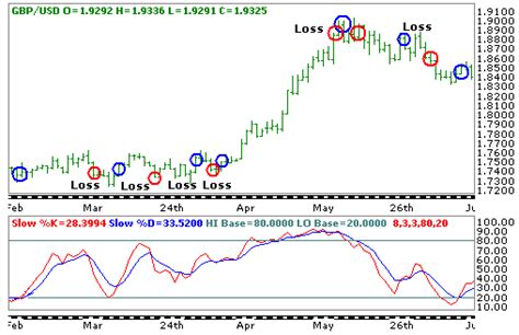 Stochastics Cross Signal Forex Trading Strategies