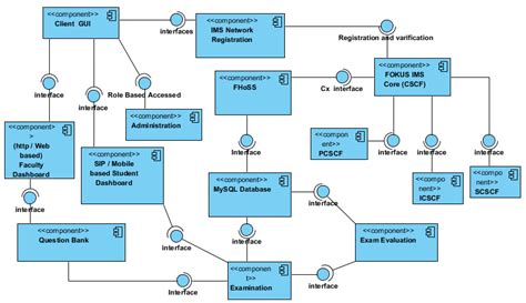 Uml Component Diagram Of The System Detail Description Of The