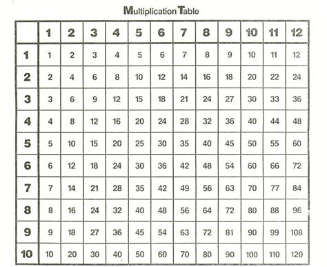 Printable 10x10 Multiplication Table