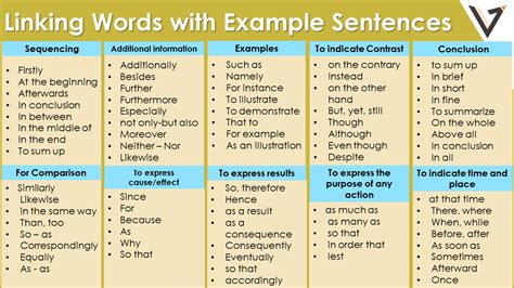 Linking Words And Their Examples In English Vocabrary