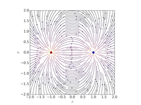 Visualizing A Vector Field With Matplotlib