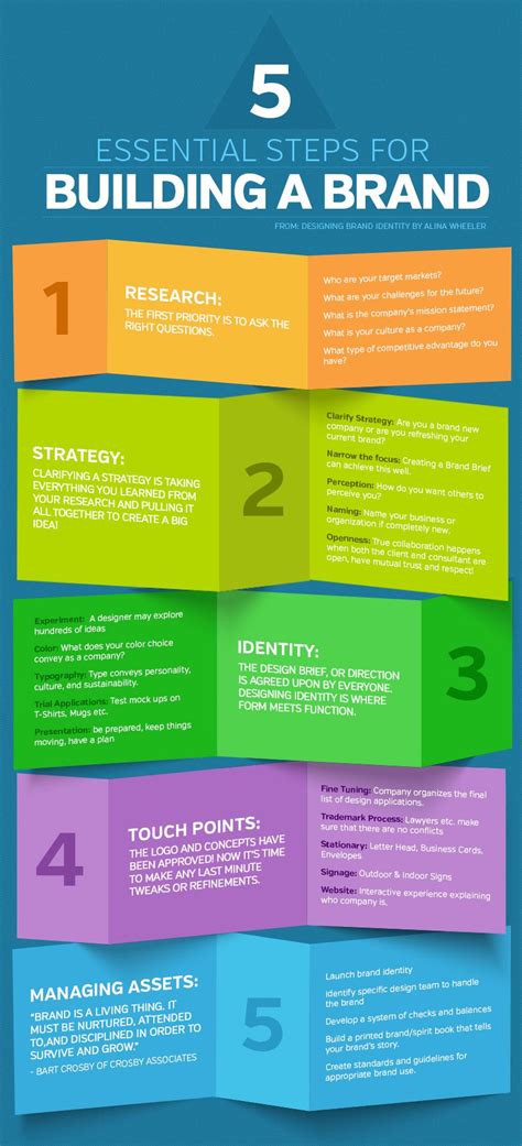 5 Essential Steps For Building A Brand Branding Infographic