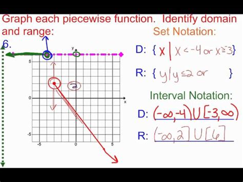 Piecewise Functions Domainrange In Interval And Set Notation Lessons