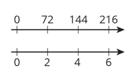 Tables And Double Number Line Diagrams Im 6213 Geogebra