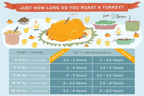 There is no daylightsaving in effect at the moment. How Long It Takes to Roast a Turkey