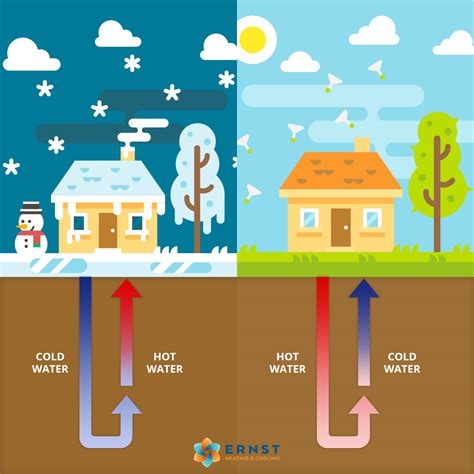 How Do Geothermal Systems Work Ernst Heating And Cooling