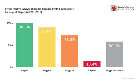 5 Year Relative Survival Rates For Bowel Cancer