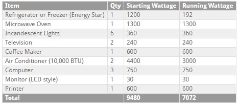 This quick and easy home standby sizing calculator will provide you with 3 possible generators to fit your needs, along with estimated installation costs, and financing options. How Much KVA Generator Do I Need To Run AC - Generators Zone