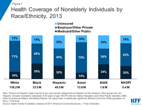 What happens if you don't buy insurance on a. Changes In Health Coverage By Race And Ethnicity Since