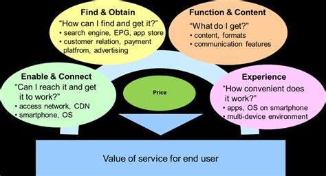 This includes computers, mobile phones, and other electronic devices. Marketing mix of digital platforms | Download Scientific ...