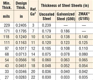 Cold Formed Steel Conversion Charts