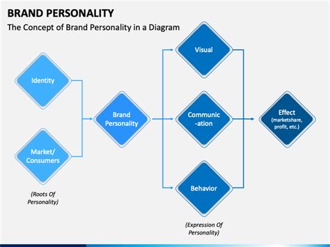 Brand Personality Powerpoint Template Ppt Slides Sketchbubble