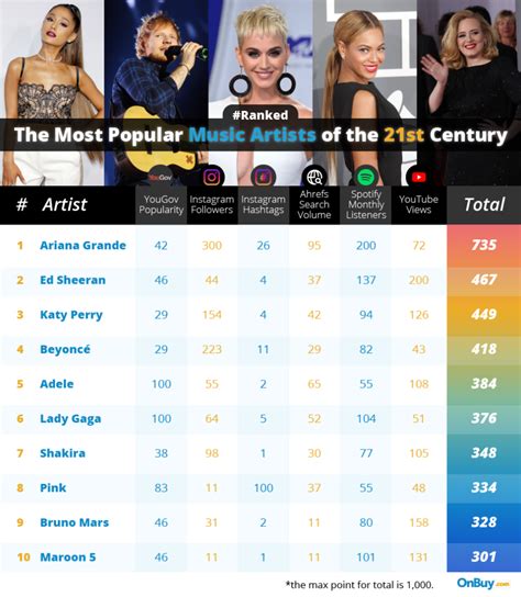 Most Popular Artists