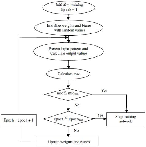 A Training Process Flowchart Download Scientific Diagram