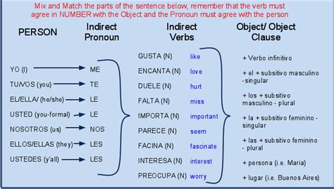Gustar Pronoun Chart