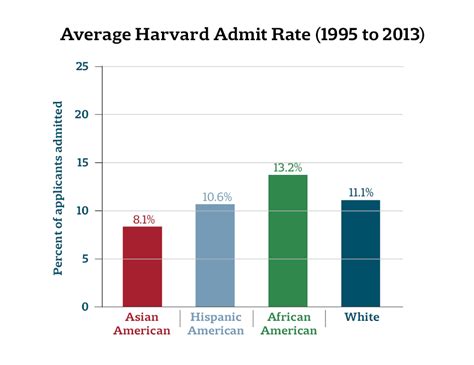 Harvard Minority Acceptance Rate Educationscientists