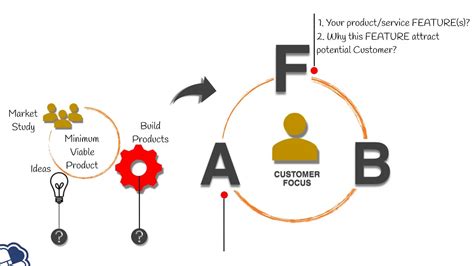 How To Build A Product Fab Model Marketing And Sales Product