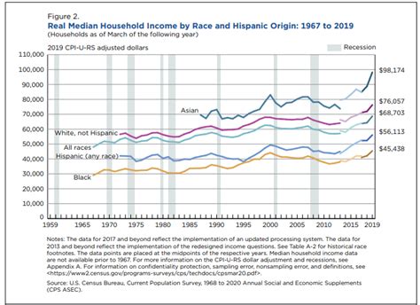 Real Median Household Income By Race Reaches Record Highs