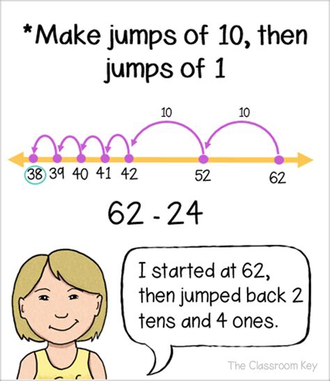 Open Number Lines Explained Teaching Subtraction Open Number Line