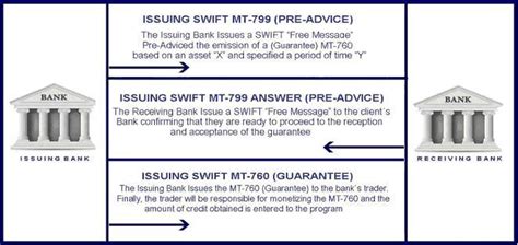 Difference Between Swift Mt799 And Swift Mt760 Business Loans