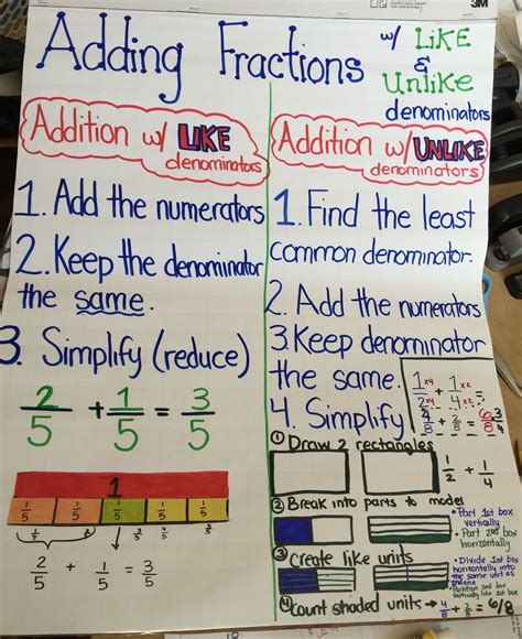 Adding And Subtracting Fractions With Unlike Denominators Math