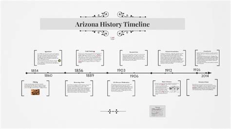Arizona History Timeline By Susana Conforti On Prezi