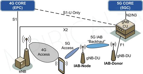 Integrated Access And Backhaul For G Mpirical
