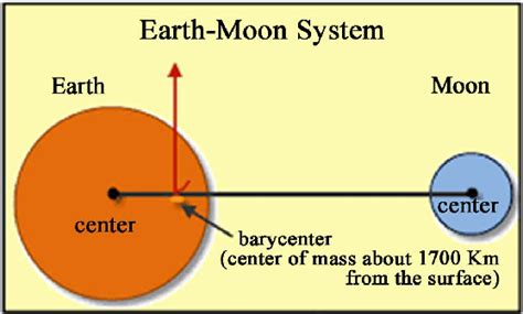 The Tip Of The Arrow Indicates The Barycenter Of The Dual Earth Moon
