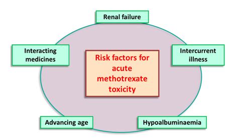 Low Dose Methotrexate Risk Factors For Acute Toxicity Medicines