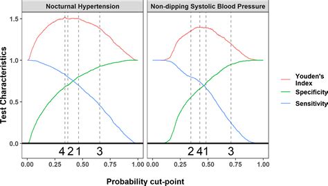 Development Of Predictive Equations For Nocturnal Hypertension And