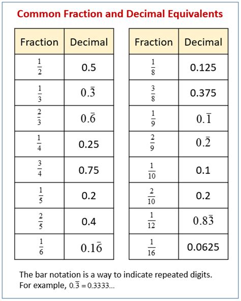 Common Fraction And Decimal Equivalents Chart Sexiezpicz Web Porn