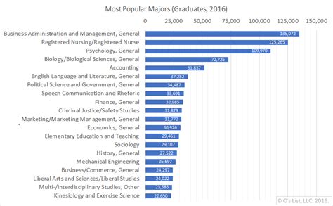 Os List Blog Most Popular Majors And Why They Matter