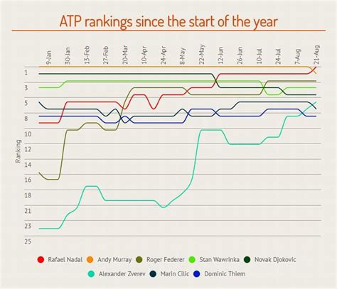 The atp men's tennis rankings are updated on a weekly basis. Rafael Nadal returns to No 1: Statistical look at ATP ...