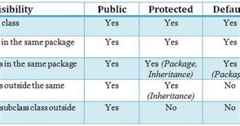 Difference Between Public Package Private And Protected In Java Java