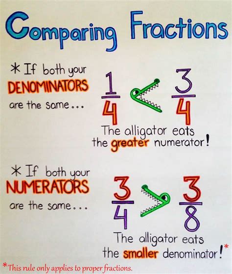 Fraction Tips Learning Math Math Methods Math