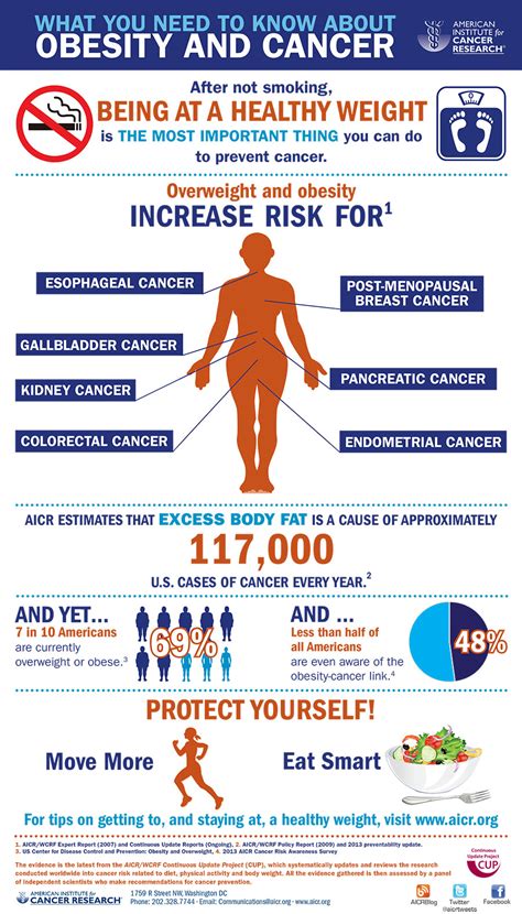 Infographic Obesity And Cancer