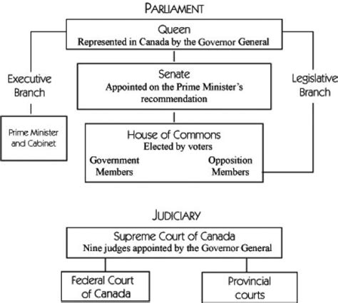 Canadian History Canadian Government And Federalism