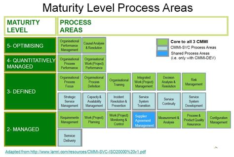 What Is Capability Maturity Model Integration Cmmi Design Talk