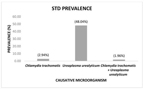 Infectious Disease Reports Free Full Text Prevalence Of Chlamydia