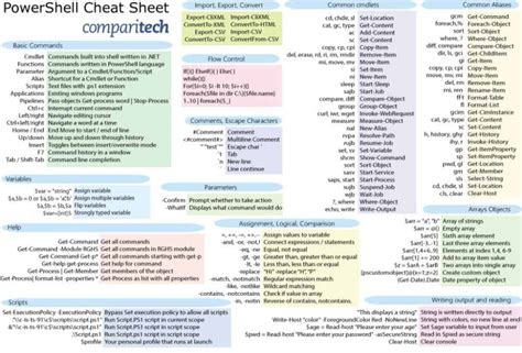 Powershell Commands Cheatsheet Basic Commands Youll Need Cheat
