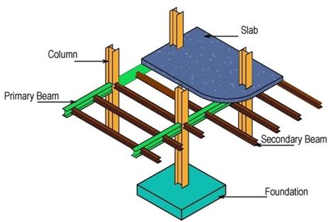 Commercial Steel Beam And Column Load Span Tables